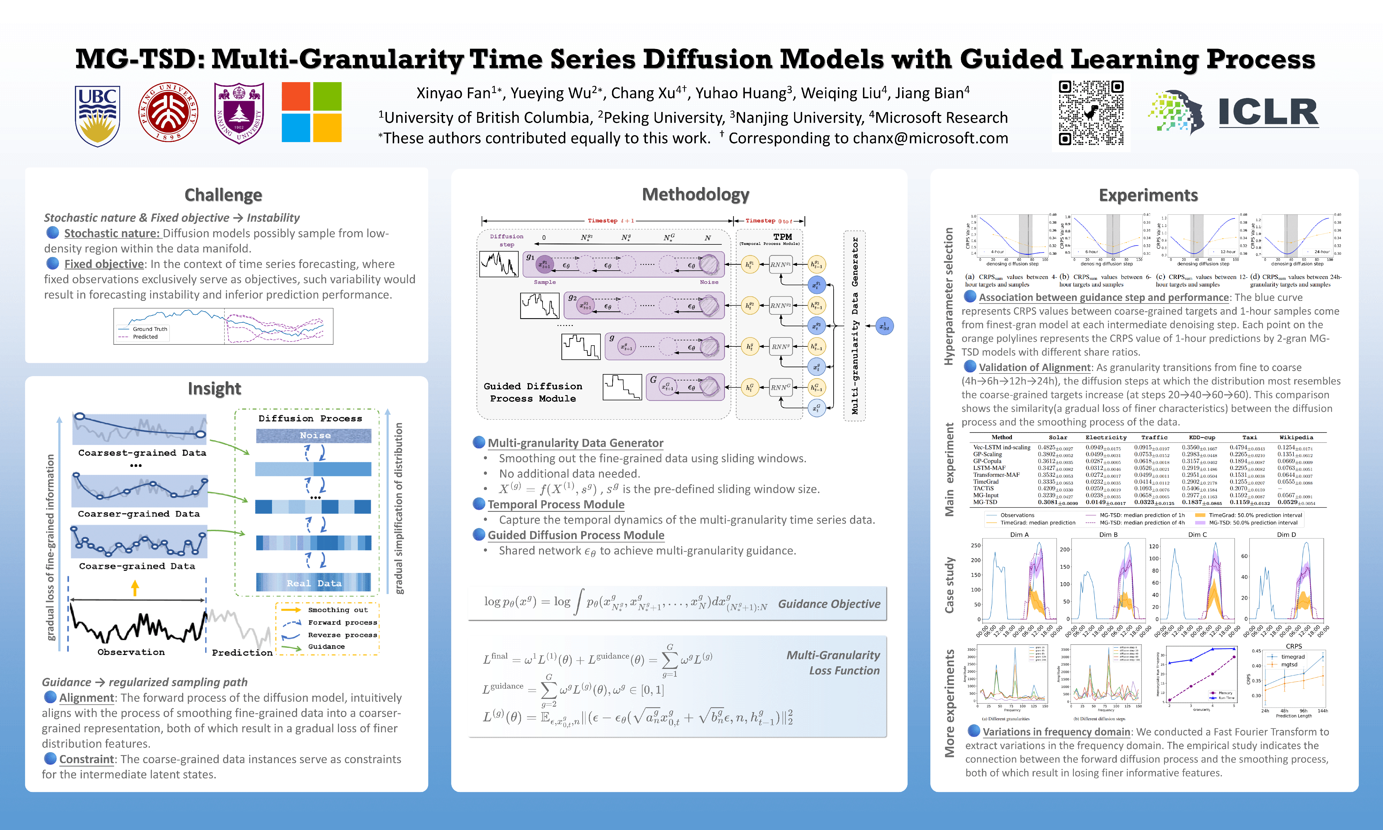 ICLR Poster MGTSD MultiGranularity Time Series Diffusion Models with